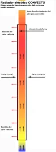 Dibujo funcionamiento radiadores Convecto
