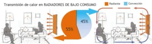 Dibujo principio de función de radiadores bajo consumo