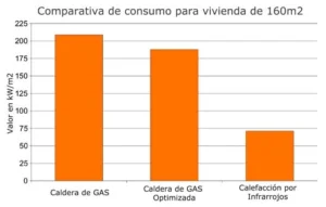 Grafico comprativa de consumo