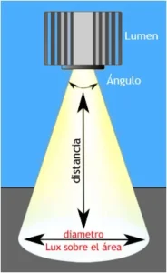 Esquema de Lumen a Lux
