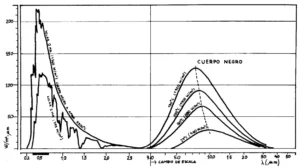Espectro de la radiación solar y de irradiación de superficies calientes