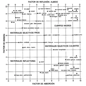 Propiedades radiantes de diferentes superficies