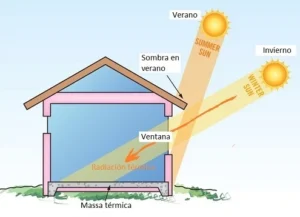 Calentamiento por radiación térmica natural