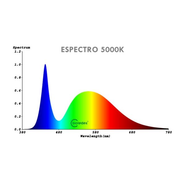 Espectro luminico LED típico para 5000K
