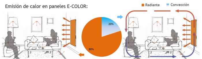 Porcentaje de emisión de calor para paneles radiantes E-COLOR