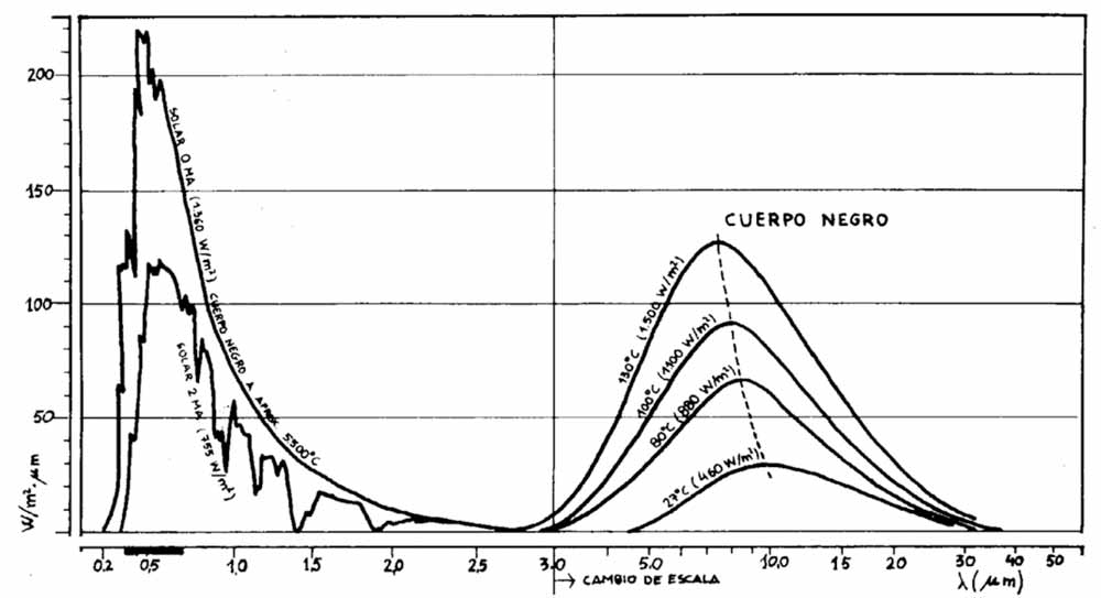 Espectro de la radiación solar y de irradiación de superficies calientes de Navajas, P y Arquitectura solar