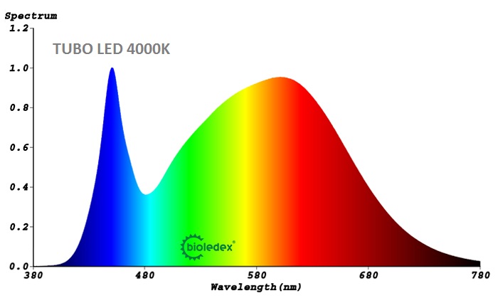 Espectro tubo LED
